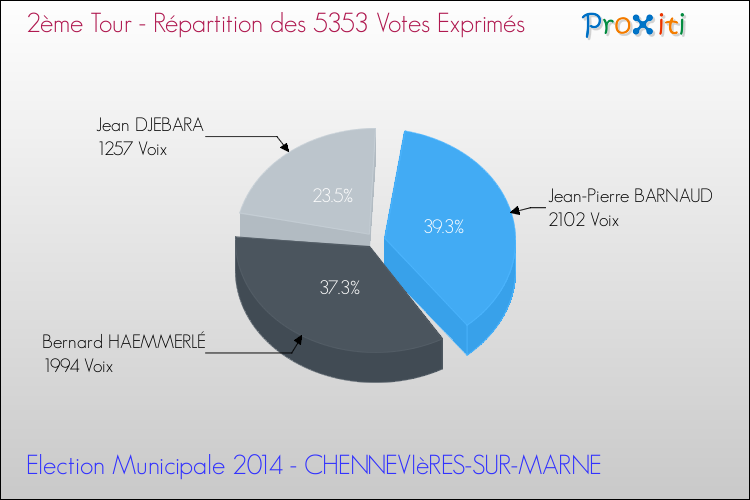 Répartition des votes exprimés au 2ème Tour des Elections Municipales 2014 de la commune de CHENNEVIèRES-SUR-MARNE Elections Municipales 2014 - Répartition des votes exprimés au 2ème Tour pour la commune de CHENNEVIèRES-SUR-MARNE