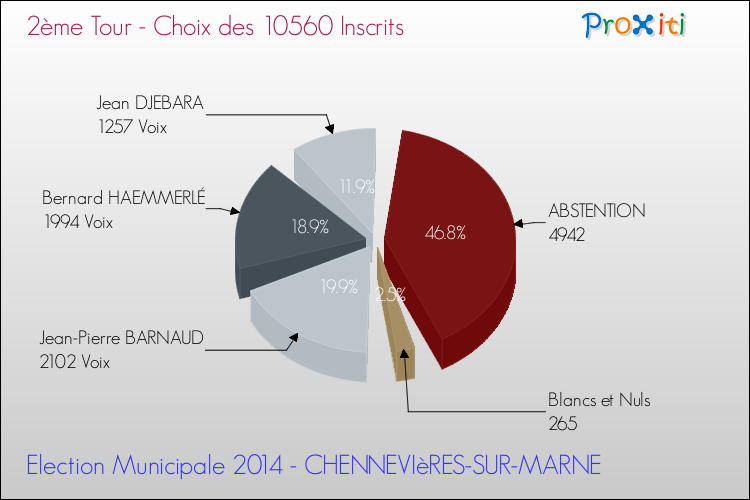 Résultats par rapport aux inscrits au 2ème Tour des Elections Municipales 2014 de la commune de CHENNEVIèRES-SUR-MARNE Elections Municipales 2014 - Résultats par rapport aux inscrits au 2ème Tour pour la commune de CHENNEVIèRES-SUR-MARNE