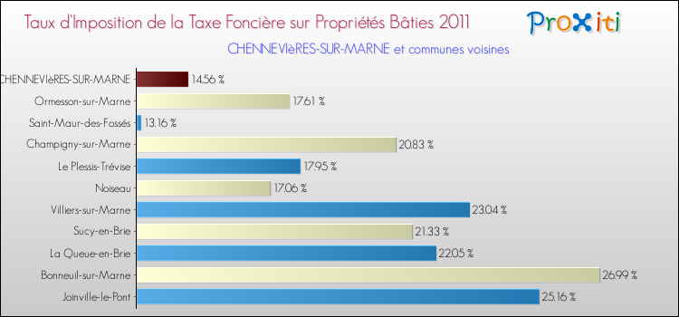 Taux d'imposition de la taxe foncière sur le bati 2011 pour CHENNEVIèRES-SUR-MARNE et les communes proches Comparaison des taux d'imposition de la taxe foncière sur le bati 2011 pour CHENNEVIèRES-SUR-MARNE et les communes voisines