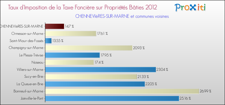 Taux d'imposition de la taxe foncière sur le bati 2012 pour CHENNEVIèRES-SUR-MARNE et les communes proches Comparaison des taux d'imposition de la taxe foncière sur le bati 2012 pour CHENNEVIèRES-SUR-MARNE et les communes voisines