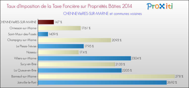 Taux d'imposition de la taxe foncière sur le bati 2014 pour CHENNEVIèRES-SUR-MARNE et les communes proches Comparaison des taux d'imposition de la taxe foncière sur le bati 2014 pour CHENNEVIèRES-SUR-MARNE et les communes voisines