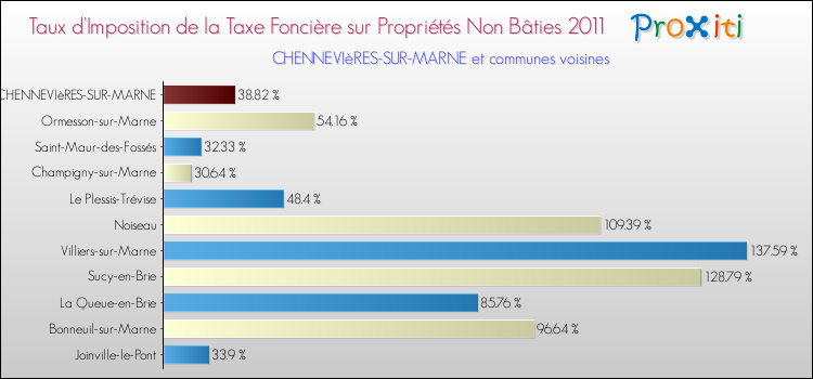 Taux d'imposition de la taxe foncière sur les immeubles et terrains non batis 2011 pour CHENNEVIèRES-SUR-MARNE et les communes proches Comparaison des taux d'imposition de la taxe foncière sur les immeubles et terrains non batis 2011 pour CHENNEVIèRES-SUR-MARNE et les communes voisines