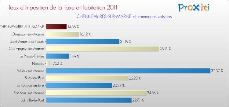 Taux d'imposition de la taxe d'habitation 2011 pour CHENNEVIèRES-SUR-MARNE et les communes proches Comparaison des taux d'imposition de la taxe d'habitation 2011 pour CHENNEVIèRES-SUR-MARNE et les communes voisines