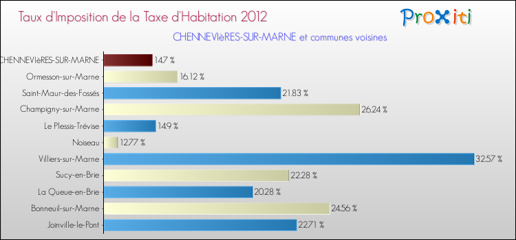Taux d'imposition de la taxe d'habitation 2012 pour CHENNEVIèRES-SUR-MARNE et les communes proches Comparaison des taux d'imposition de la taxe d'habitation 2012 pour CHENNEVIèRES-SUR-MARNE et les communes voisines