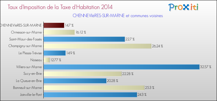Taux d'imposition de la taxe d'habitation 2014 pour CHENNEVIèRES-SUR-MARNE et les communes proches Comparaison des taux d'imposition de la taxe d'habitation 2014 pour CHENNEVIèRES-SUR-MARNE et les communes voisines