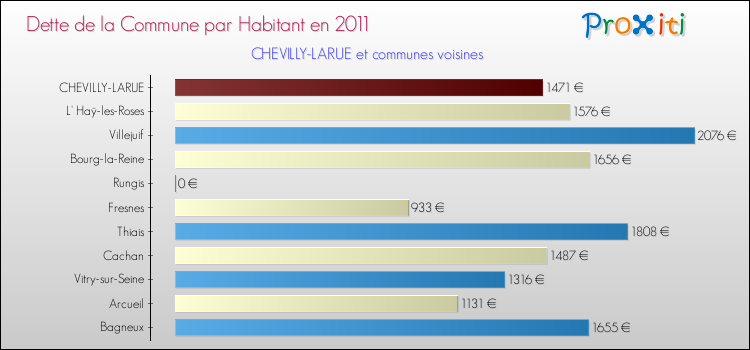Dette par habitant de la commune en 2011 pour CHEVILLY-LARUE et les communes proches Comparaison de la dette par habitant de la commune en 2011 pour CHEVILLY-LARUE et les communes voisines