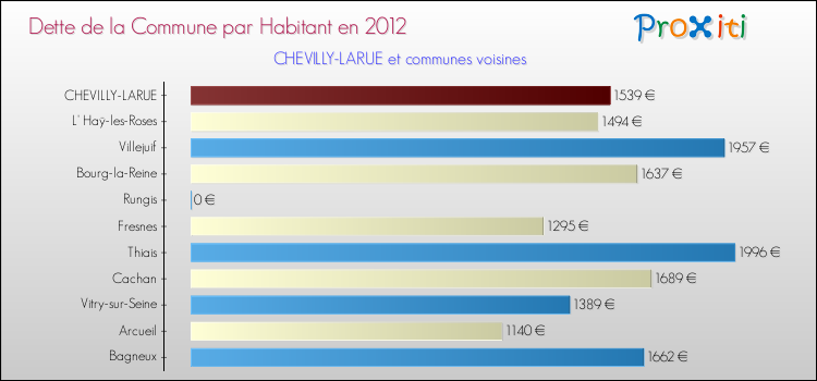 Dette par habitant de la commune en 2012 pour CHEVILLY-LARUE et les communes proches Comparaison de la dette par habitant de la commune en 2012 pour CHEVILLY-LARUE et les communes voisines