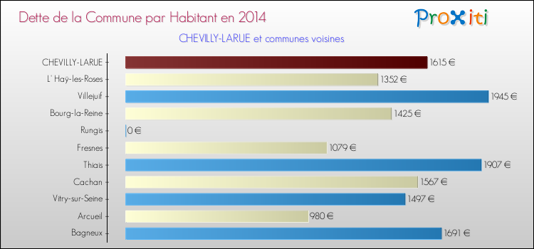 Dette par habitant de la commune en 2014 pour CHEVILLY-LARUE et les communes proches Comparaison de la dette par habitant de la commune en 2014 pour CHEVILLY-LARUE et les communes voisines