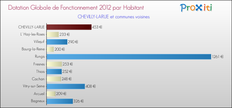 Montant des dotations globales de fonctionnement DGF par Habitant pour CHEVILLY-LARUE et les communes proches Comparaison des des dotations globales de fonctionnement DGF par habitant pour CHEVILLY-LARUE et les communes voisines
