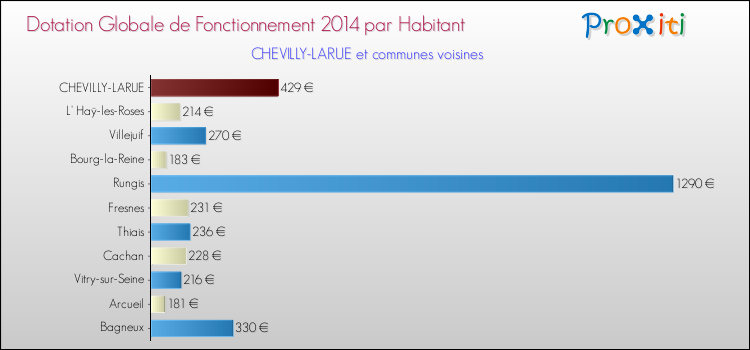 Montant des dotations globales de fonctionnement DGF par Habitant pour CHEVILLY-LARUE et les communes proches en 2014. Comparaison des des dotations globales de fonctionnement DGF par habitant pour CHEVILLY-LARUE et les communes voisines en 2014.