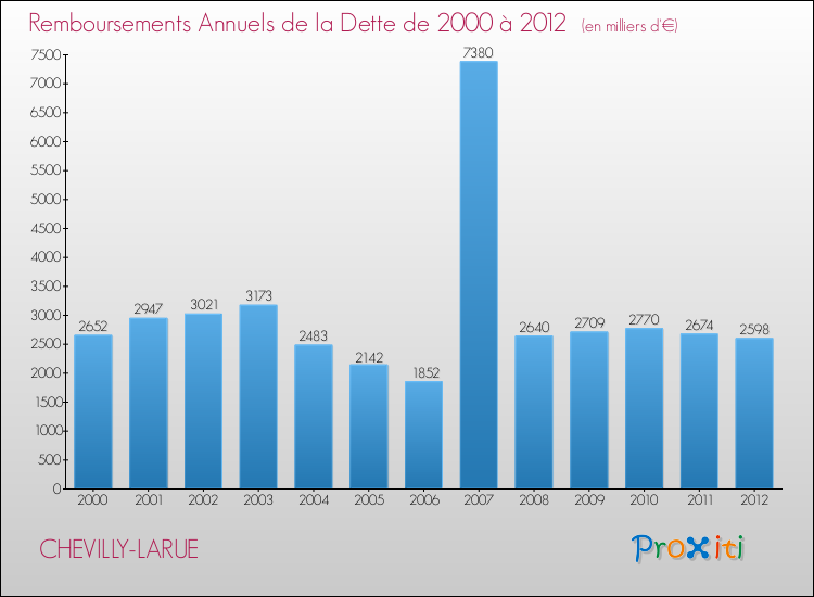 Evolution de l'annuité de la dette pour la commune de CHEVILLY-LARUE de 2000 à 2012 Annuités de la dette pour CHEVILLY-LARUE de 2000 à 2012