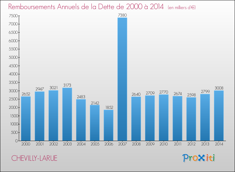 Evolution de l'annuité de la dette pour la commune de CHEVILLY-LARUE de 2000 à 2014 Annuités de la dette pour CHEVILLY-LARUE de 2000 à 2014