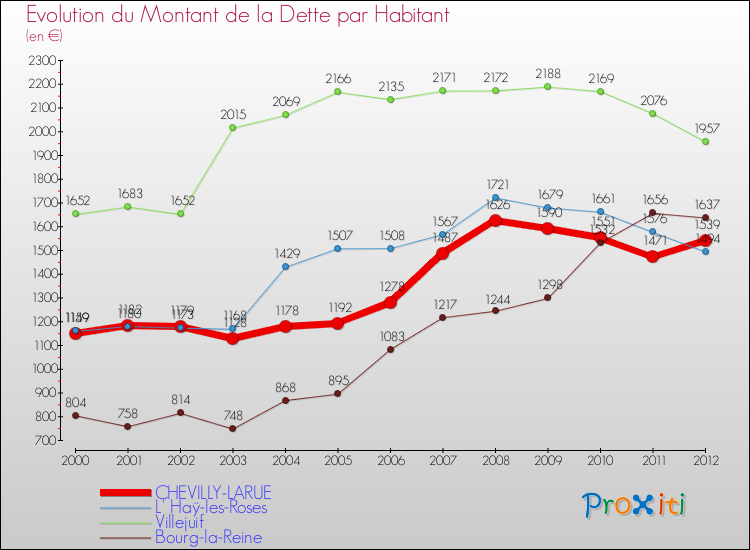Evolution de la dette par habitant pour la commune de CHEVILLY-LARUE et les communes proches de 2000 à 2012 Comparaison de la dette par habitant pour CHEVILLY-LARUE et les communes voisines de 2000 à 2012