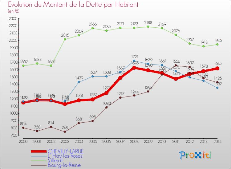Evolution de la dette par habitant pour la commune de CHEVILLY-LARUE et les communes proches de 2000 à 2014 Comparaison de la dette par habitant pour CHEVILLY-LARUE et les communes voisines de 2000 à 2014