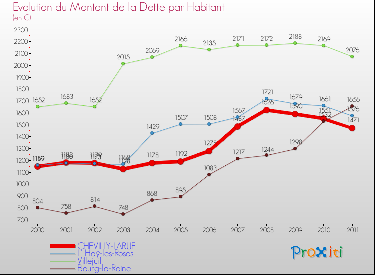 Evolution de la dette par habitant pour la commune de CHEVILLY-LARUE et les communes proches Comparaison de la dette par habitant pour CHEVILLY-LARUE et les communes voisines