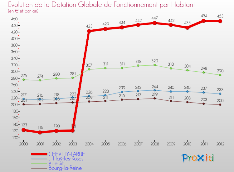 Evolution et montant de la dotation globale de fonctionnement par Habitant pour CHEVILLY-LARUE et les communes proches Comparaison des dotations globales de fonctionnement par habitant pour CHEVILLY-LARUE et les communes voisines