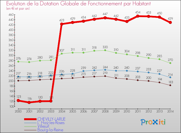 Evolution et montant de la dotation globale de fonctionnement par Habitant pour CHEVILLY-LARUE et les communes proches de 2000 à 2014. Comparaison des dotations globales de fonctionnement par habitant pour CHEVILLY-LARUE et les communes voisines de 2000 à 2014.