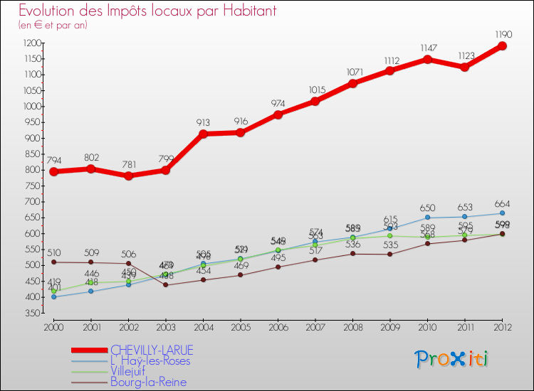 Evolution et montant des impôts locaux par Habitant pour CHEVILLY-LARUE et les communes proches Comparaison des impôts locaux par habitant pour CHEVILLY-LARUE et les communes voisines