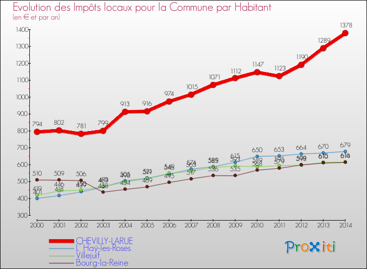 Evolution et montant des impôts locaux par Habitant pour CHEVILLY-LARUE et les communes proches de 2000 à 2014 Comparaison des impôts locaux par habitant pour CHEVILLY-LARUE et les communes voisines de 2000 à 2014