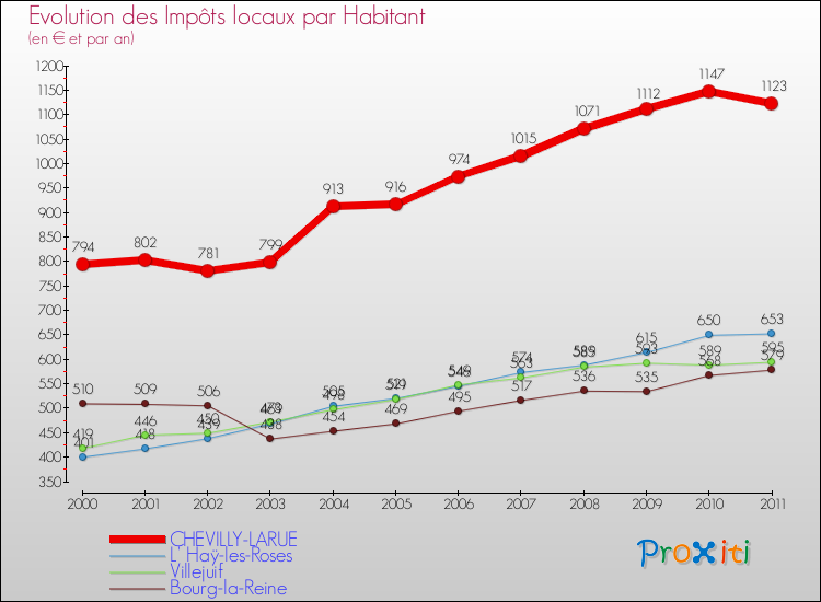 Evolution et montant des impôts locaux par Habitant pour CHEVILLY-LARUE et les communes proches Comparaison des impôts locaux par habitant pour CHEVILLY-LARUE et les communes voisines