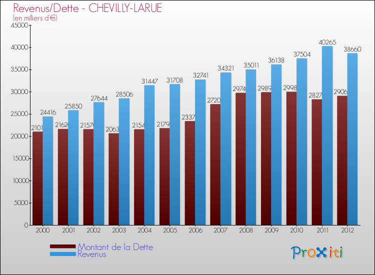 Evolution comparée de la dette et des revenus pour la commune de CHEVILLY-LARUE de 2000 à 2012 Comparaison de la dette et des revenus pour CHEVILLY-LARUE de 2000 à 2012