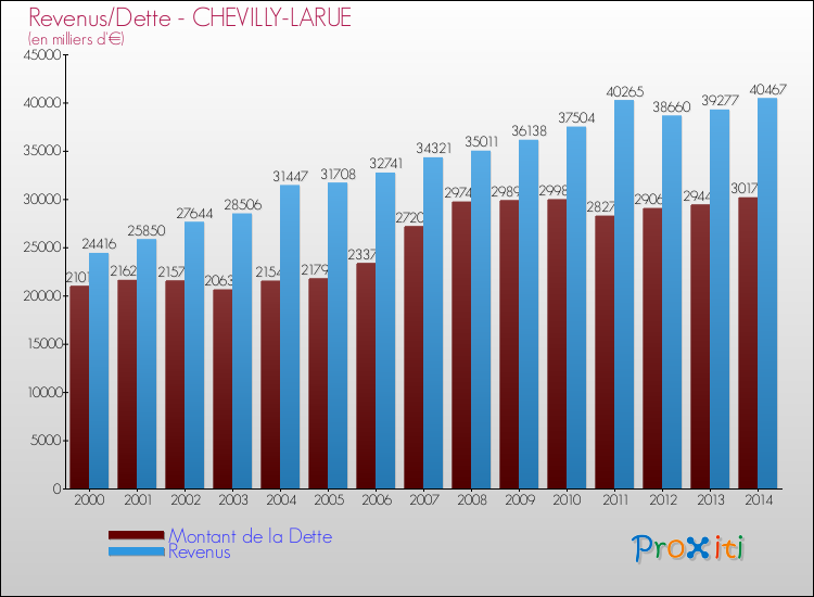 Evolution comparée de la dette et des revenus pour la commune de CHEVILLY-LARUE de 2000 à 2014 Comparaison de la dette et des revenus pour CHEVILLY-LARUE de 2000 à 2014