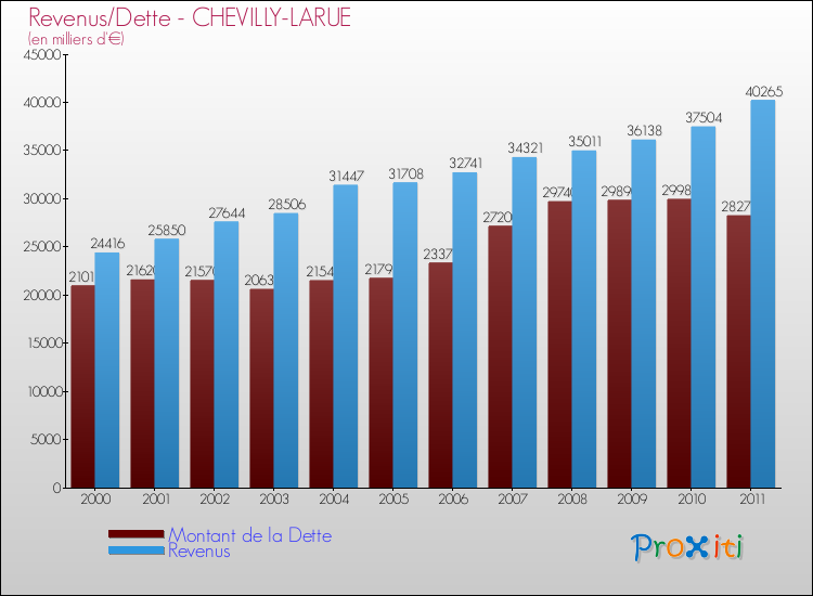 Evolution comparée de la dette et des revenus pour la commune de CHEVILLY-LARUE de 2000 à 2011 Comparaison de la dette et des revenus pour CHEVILLY-LARUE de 2000 à 2011
