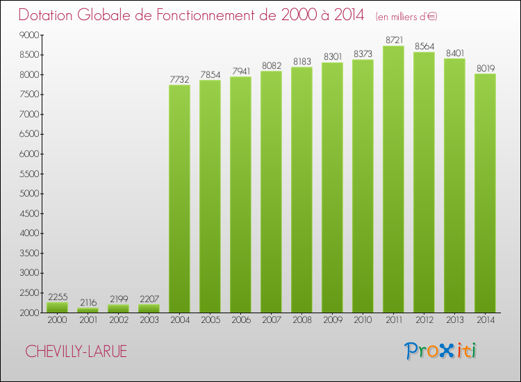 Evolution du montant de la Dotation Globale de Fonctionnement pour la commune de CHEVILLY-LARUE de 2000 à 2014 Evolution du montant de la Dotation Globale de Fonctionnement pour CHEVILLY-LARUE de 2000 à 2014
