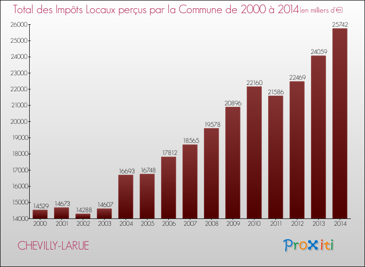 Evolution des Impôts Locaux pour la commune de CHEVILLY-LARUE de 2000 à 2014 Evolution des Impôts Locaux pour CHEVILLY-LARUE de 2000 à 2014