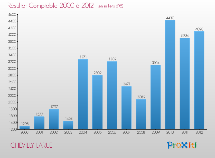 Evolution du résultat comptable pour la commune de CHEVILLY-LARUE de 2000 à 2012 Evolution du résultat comptable pour CHEVILLY-LARUE de 2000 à 2012