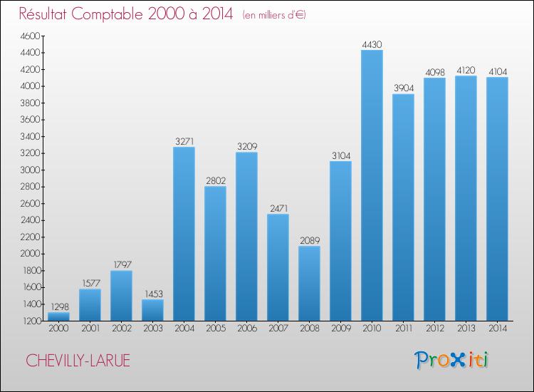 Evolution du résultat comptable pour la commune de CHEVILLY-LARUE de 2000 à 2014 Evolution du résultat comptable pour CHEVILLY-LARUE de 2000 à 2014