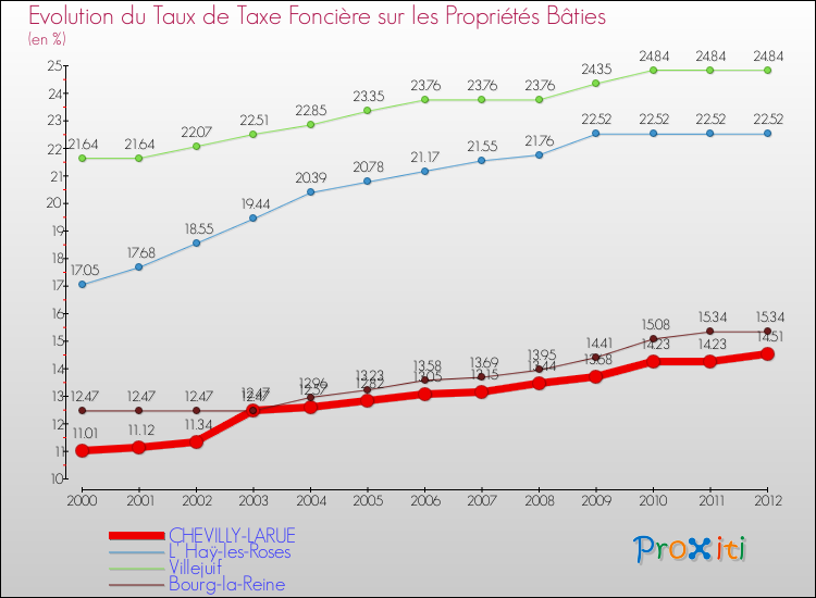Evolution du taux de la taxe foncière sur le bati pour CHEVILLY-LARUE et les communes proches de 2000 à 2012 Comparaison des taux de taxe foncière sur le bati pour CHEVILLY-LARUE et les communes voisines de 2000 à 2012