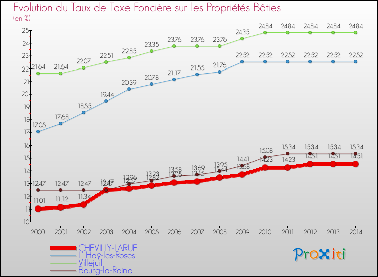 Evolution du taux de la taxe foncière sur le bati pour CHEVILLY-LARUE et les communes proches de 2000 à 2014 Comparaison des taux de taxe foncière sur le bati pour CHEVILLY-LARUE et les communes voisines de 2000 à 2014