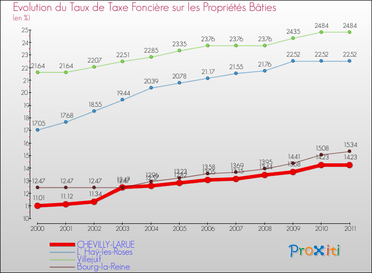 Evolution du taux de la taxe foncière sur le bati pour CHEVILLY-LARUE et les communes proches Comparaison des taux de taxe foncière sur le bati pour CHEVILLY-LARUE et les communes voisines