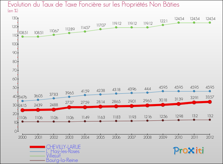 Evolution du taux de la taxe foncière sur les immeubles et terrains non batis pour CHEVILLY-LARUE et les communes proches de 2000 à 2012 Comparaison des taux de la taxe foncière sur les immeubles et terrains non batis pour CHEVILLY-LARUE et les communes voisines de 2000 à 2012