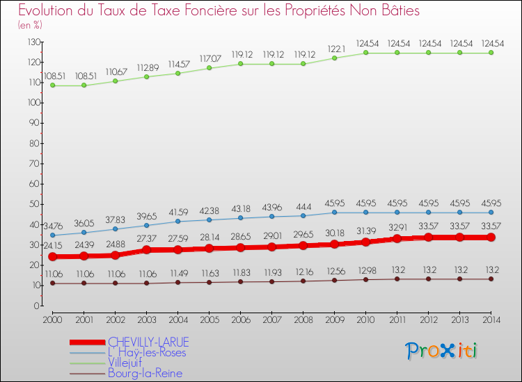 Evolution du taux de la taxe foncière sur les immeubles et terrains non batis pour CHEVILLY-LARUE et les communes proches de 2000 à 2014 Comparaison des taux de la taxe foncière sur les immeubles et terrains non batis pour CHEVILLY-LARUE et les communes voisines de 2000 à 2014