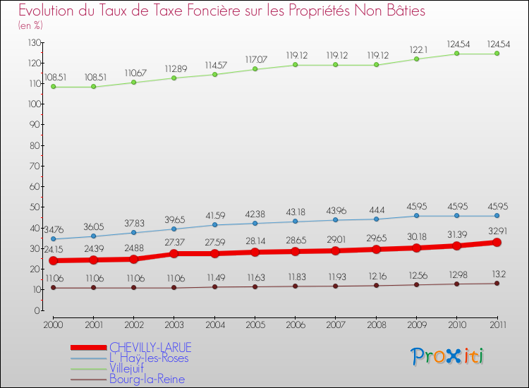 Evolution du taux de la taxe foncière sur les immeubles et terrains non batis pour CHEVILLY-LARUE et les communes proches Comparaison des taux de la taxe foncière sur les immeubles et terrains non batis pour CHEVILLY-LARUE et les communes voisines