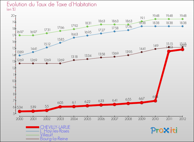 Evolution du taux de la taxe d'habitation pour CHEVILLY-LARUE et les communes proches Comparaison des taux de la taxe d'habitation pour CHEVILLY-LARUE et les communes voisines