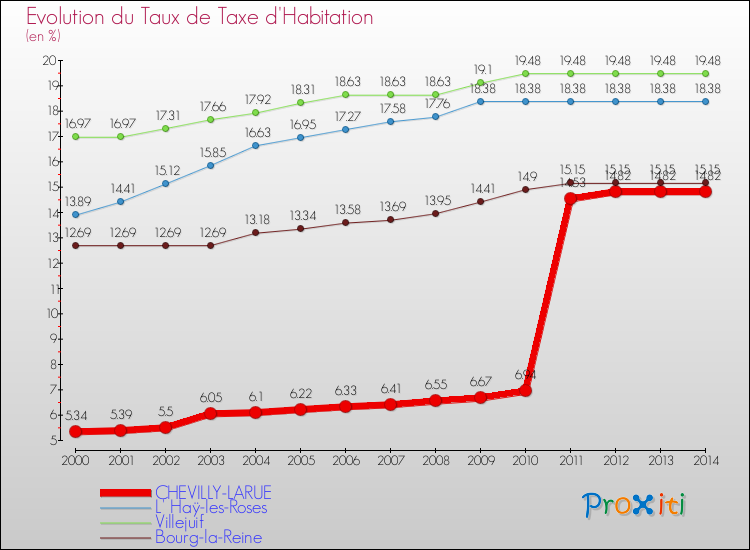 Evolution du taux de la taxe d'habitation pour CHEVILLY-LARUE et les communes proches de 2000 à 2014 Comparaison des taux de la taxe d'habitation pour CHEVILLY-LARUE et les communes voisines de 2000 à 2014