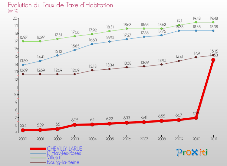 Evolution du taux de la taxe d'habitation pour CHEVILLY-LARUE et les communes proches Comparaison des taux de la taxe d'habitation pour CHEVILLY-LARUE et les communes voisines