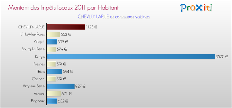 Montant des impôts locaux par Habitant pour CHEVILLY-LARUE et les communes proches Comparaison des impôts locaux par habitant pour CHEVILLY-LARUE et les communes voisines