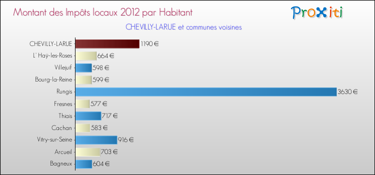 Montant des impôts locaux par Habitant pour CHEVILLY-LARUE et les communes proches Comparaison des impôts locaux par habitant pour CHEVILLY-LARUE et les communes voisines