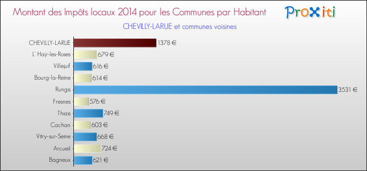 Montant des impôts locaux par Habitant pour CHEVILLY-LARUE et les communes proches en 2014 Comparaison des impôts locaux par habitant pour CHEVILLY-LARUE et les communes voisines en 2014