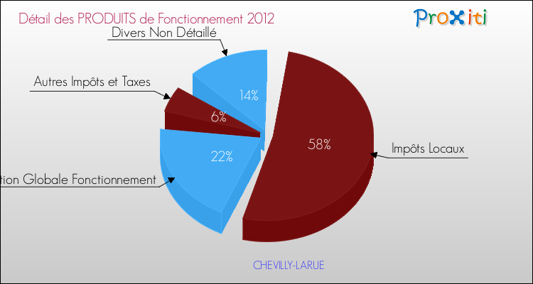 Décomposition du Budget de Fonctionnement 2012 de la commune de CHEVILLY-LARUE Budget de Fonctionnement 2012 pour la commune de CHEVILLY-LARUE