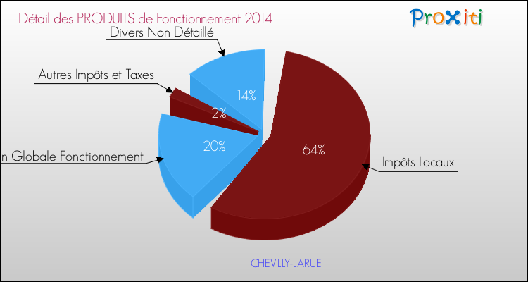 Décomposition du Budget de Fonctionnement 2014 de la commune de CHEVILLY-LARUE Budget de Fonctionnement 2014 pour la commune de CHEVILLY-LARUE