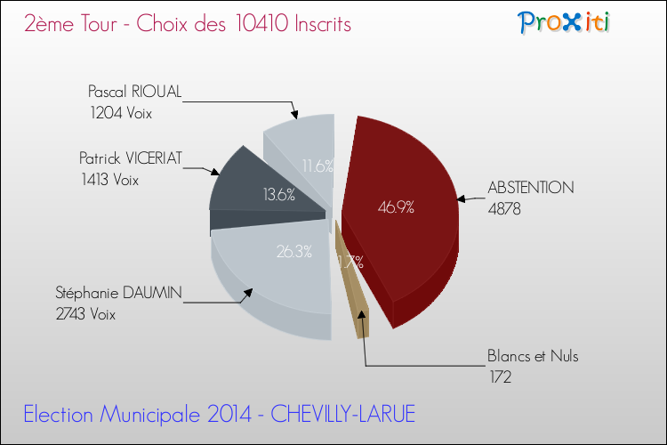 Résultats par rapport aux inscrits au 2ème Tour des Elections Municipales 2014 de la commune de CHEVILLY-LARUE Elections Municipales 2014 - Résultats par rapport aux inscrits au 2ème Tour pour la commune de CHEVILLY-LARUE