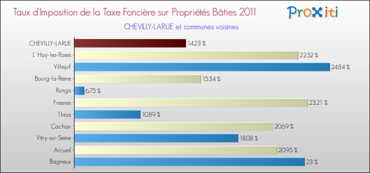 Taux d'imposition de la taxe foncière sur le bati 2011 pour CHEVILLY-LARUE et les communes proches Comparaison des taux d'imposition de la taxe foncière sur le bati 2011 pour CHEVILLY-LARUE et les communes voisines