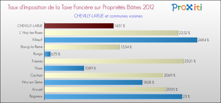 Taux d'imposition de la taxe foncière sur le bati 2012 pour CHEVILLY-LARUE et les communes proches Comparaison des taux d'imposition de la taxe foncière sur le bati 2012 pour CHEVILLY-LARUE et les communes voisines