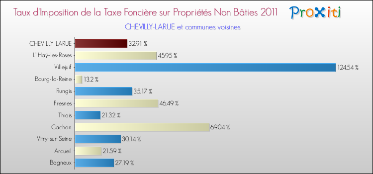 Taux d'imposition de la taxe foncière sur les immeubles et terrains non batis 2011 pour CHEVILLY-LARUE et les communes proches Comparaison des taux d'imposition de la taxe foncière sur les immeubles et terrains non batis 2011 pour CHEVILLY-LARUE et les communes voisines