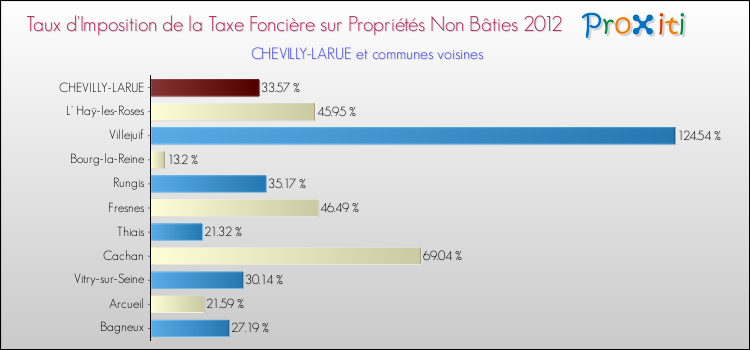 Taux d'imposition de la taxe foncière sur les immeubles et terrains non batis 2012 pour CHEVILLY-LARUE et les communes proches Comparaison des taux d'imposition de la taxe foncière sur les immeubles et terrains non batis 2012 pour CHEVILLY-LARUE et les communes voisines